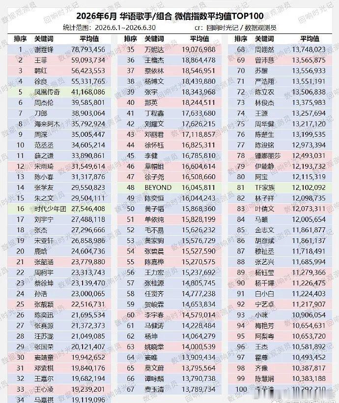投 时代少年团六月数据热度：百指排名3257146微指排名3512476各平台指