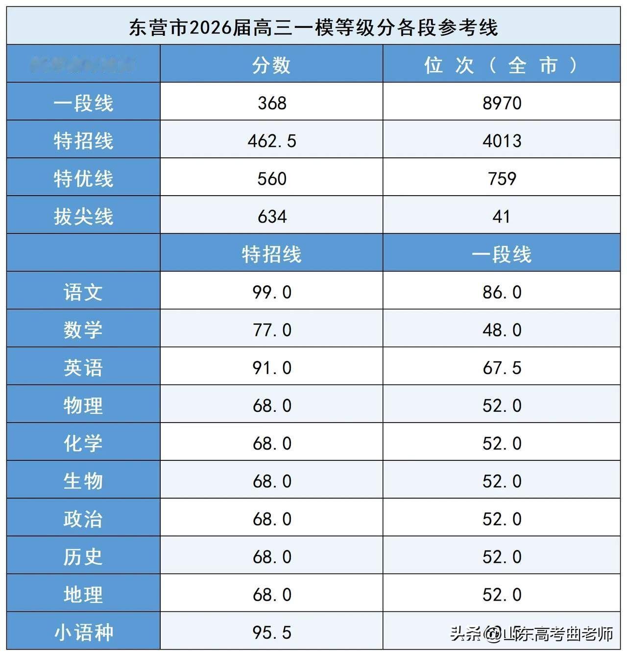 大东营一模出题这是要孩子的命啊！一段线 368 分，特招线 460.5，这难度直