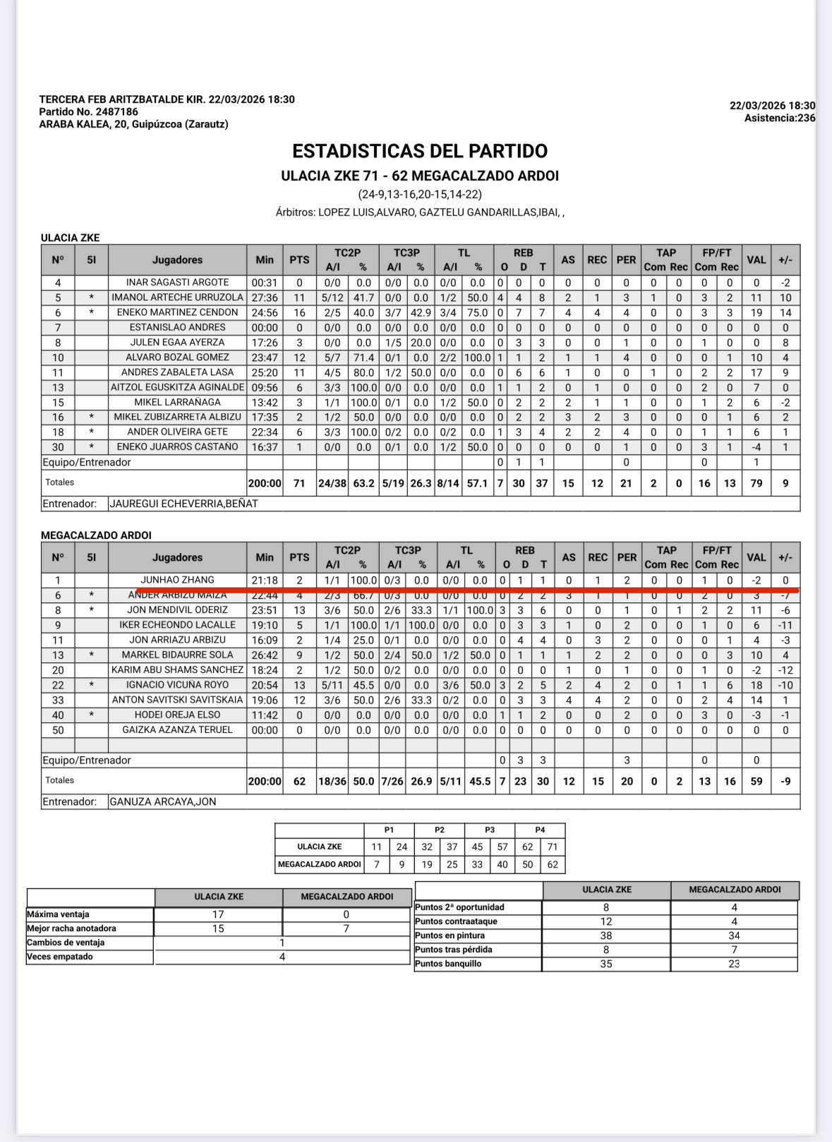 2026年张峻豪和黄秋实西丁第十一战俩位所在的球队都输了比赛张峻豪登场21分钟4