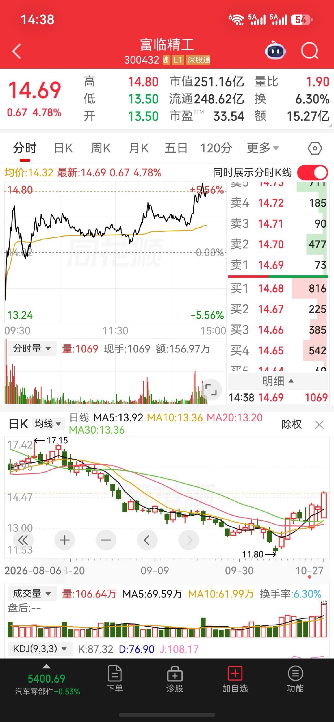 圈内点明富临精工，底部蓄力完毕，资金如期进场启动反弹。A股基本面底盘愈发坚实 ​