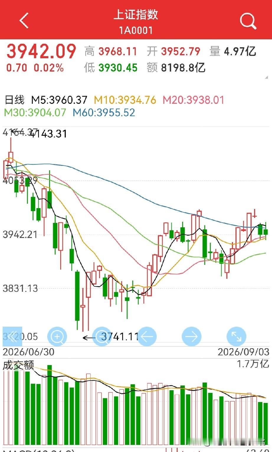 今天能上4000点吗？
58个点，要求貌似有点高？
又到周五，大概率到变盘的时候