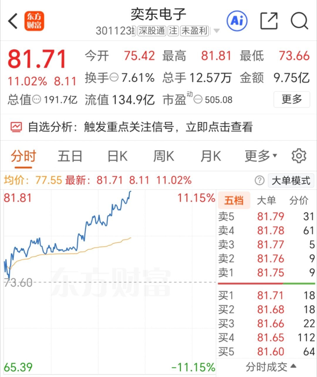 奕东电子 301123 短期新高上涨，牛气冲天