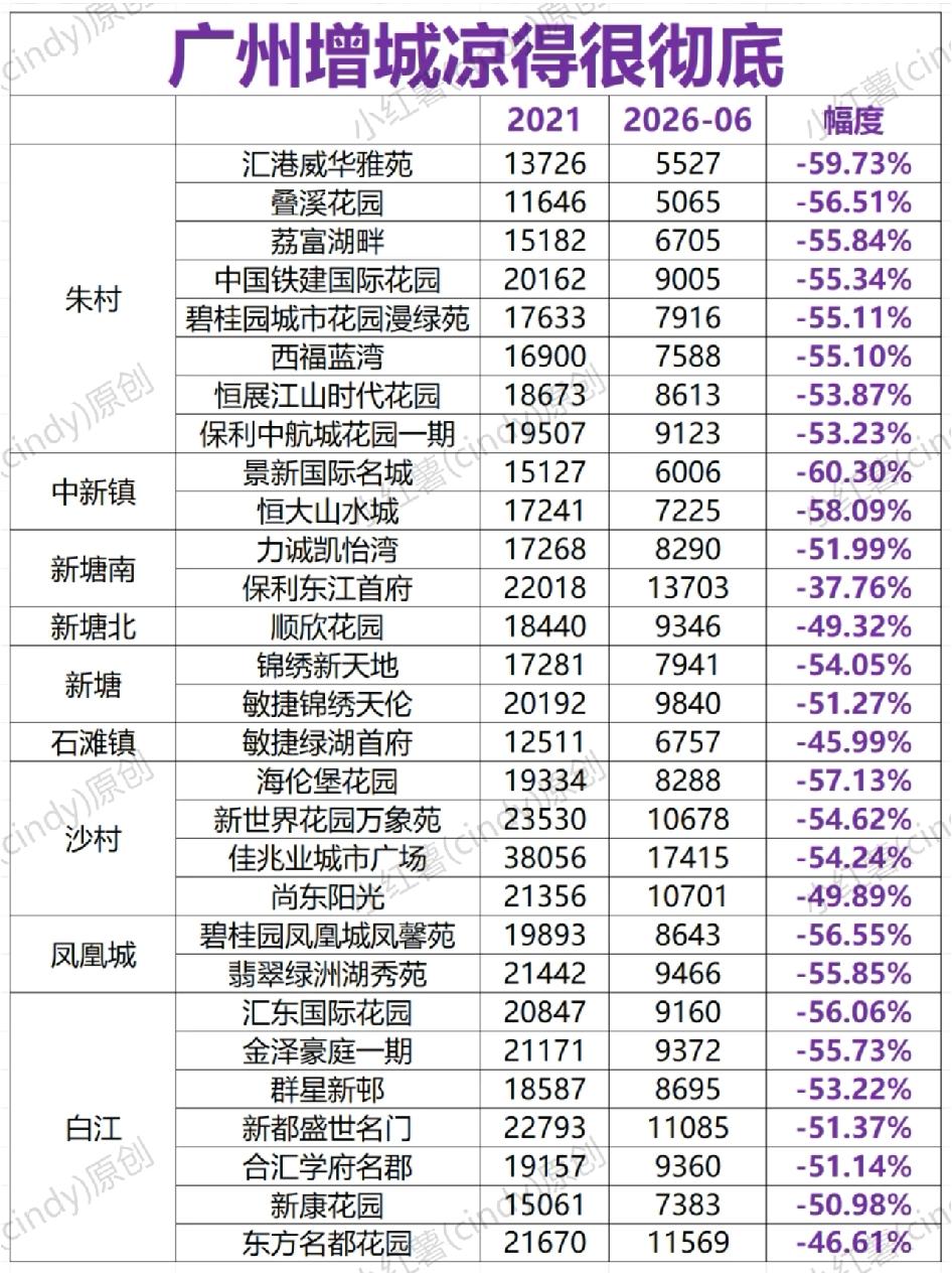 广州增城房价凉得很彻底

因为增城城区就是相当于一个县城，除了新塘以外，其他地方