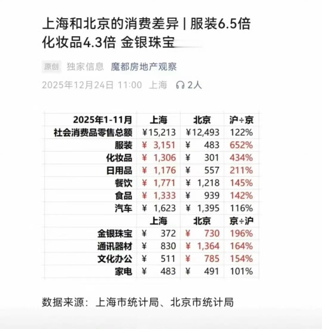 上海人的生活质量高啊，吃喝玩乐第一名👍 