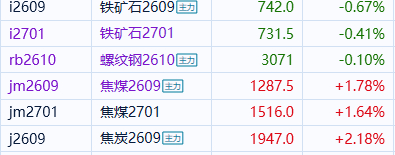 期货煤炭铁矿 铁矿下去了，煤炭稍微起来了点，螺纹在中间挺憋屈的黑色系目前这里没什