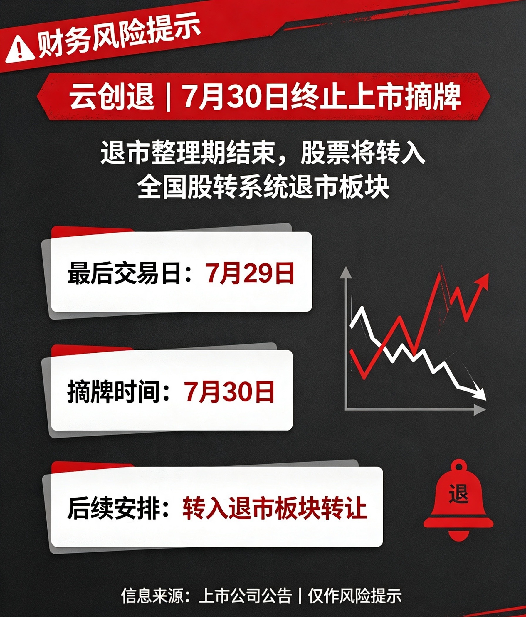 云创退即将摘牌：7月30日正式北交所终止上市云创退发布公告，公司自7月9日起进入