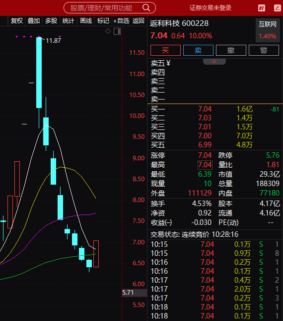 这个月跌得最多得返利科技今天开始超跌反弹了，资金也开始慢慢筑底科技了这边明天海力