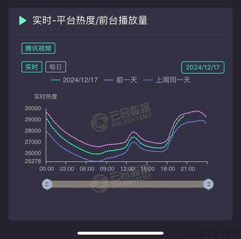 九重紫今晚热度同期下跌 200，峰值预估 29500，即将超点结束，破 3w 机