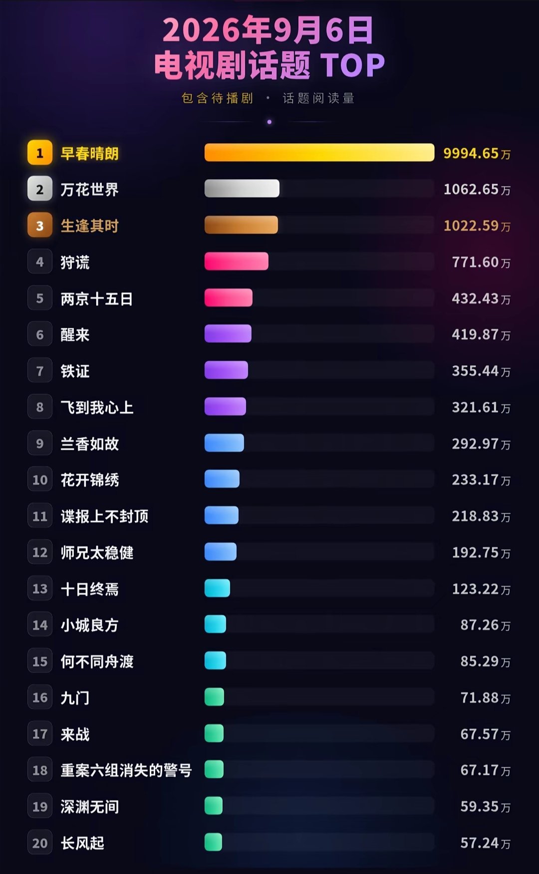 🍊和🍊丝牛牛的！剧还在拍摄中话题度就第二了 前20我们家就占俩[色] ​​​