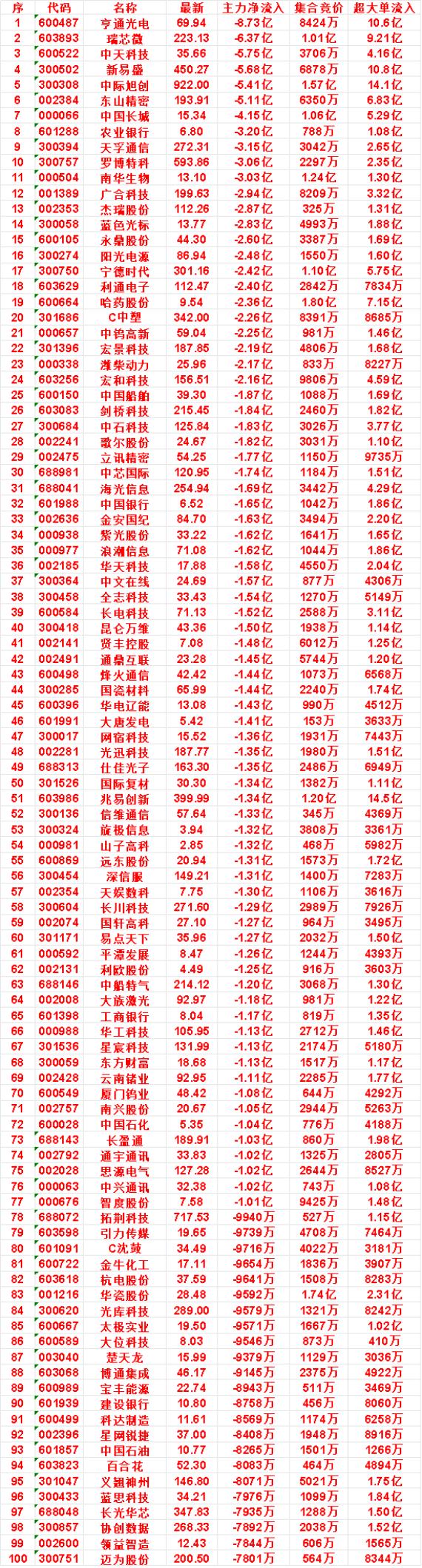 9月23日开盘45分钟，主力卖出的名单！

昆仑万维：最新 43.36，净流出 
