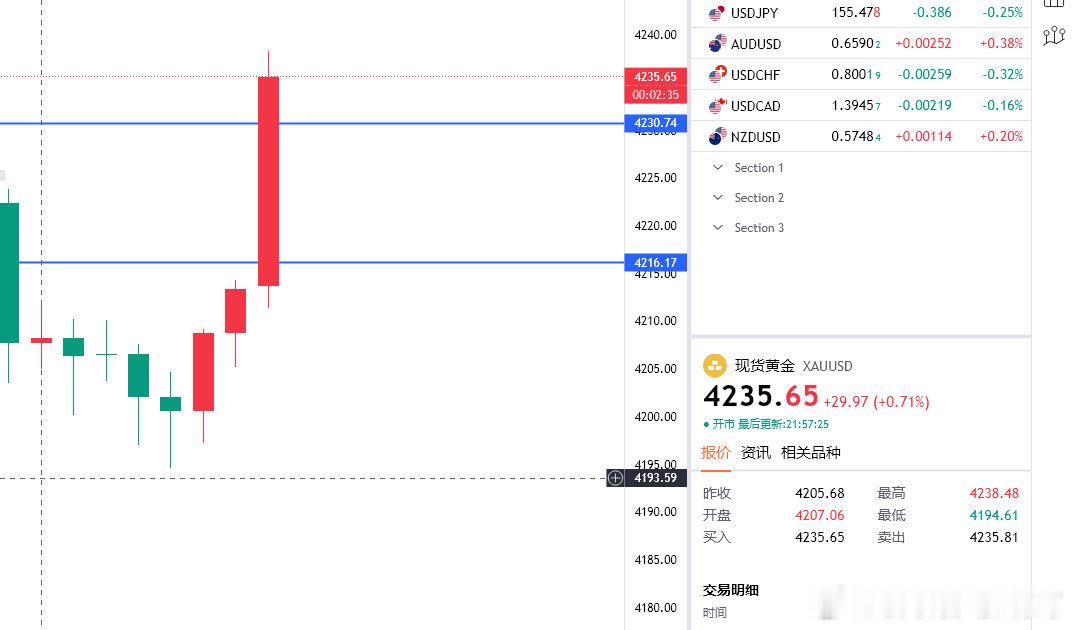 这你还说啥，赚不就得了！黄金给出的4220多，直接拉到目的地150点拿下！质疑，