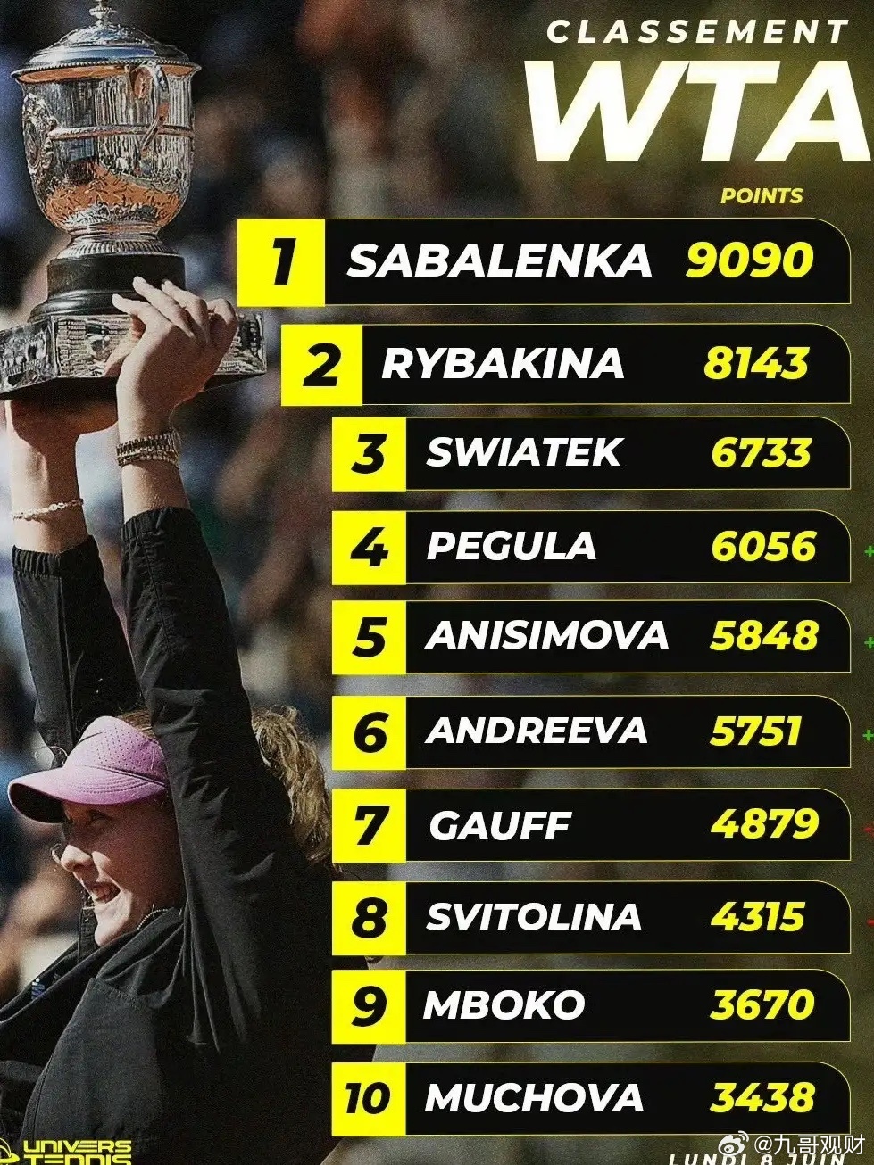 WTA女单最新世界排名出炉，TOP10如下：1. 萨巴伦卡  90902. 莱巴