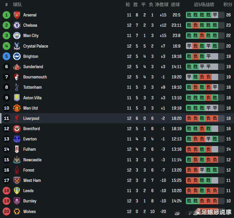最新积分榜：利物浦降到下半区，暂列第11名