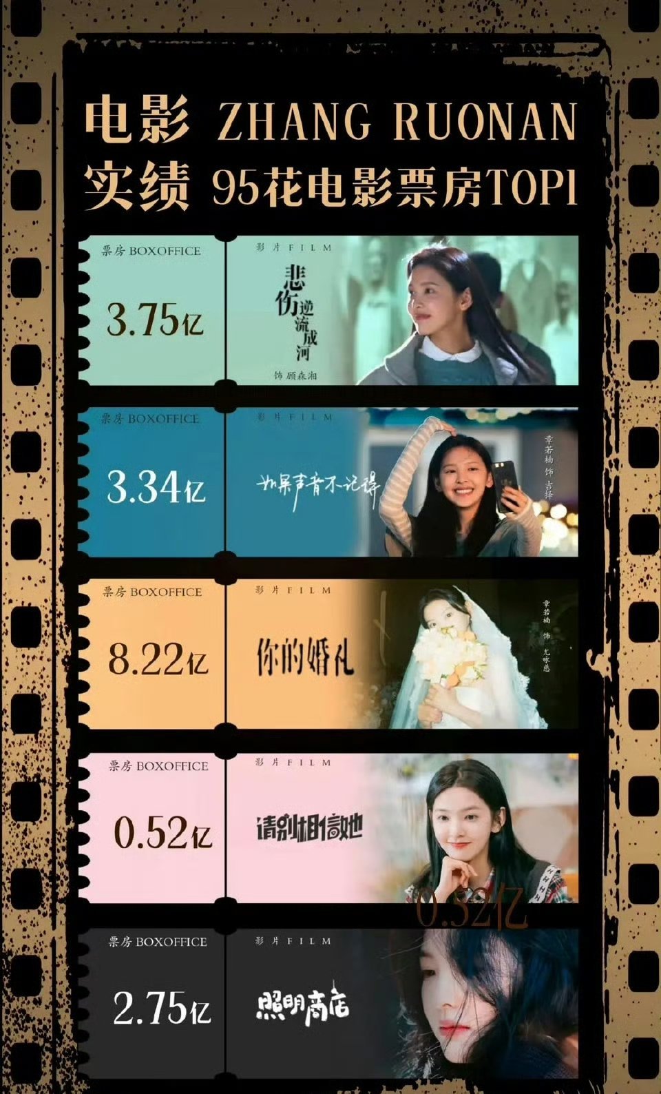 章若楠电影实绩这块一直都不错，95花top1 ​​​