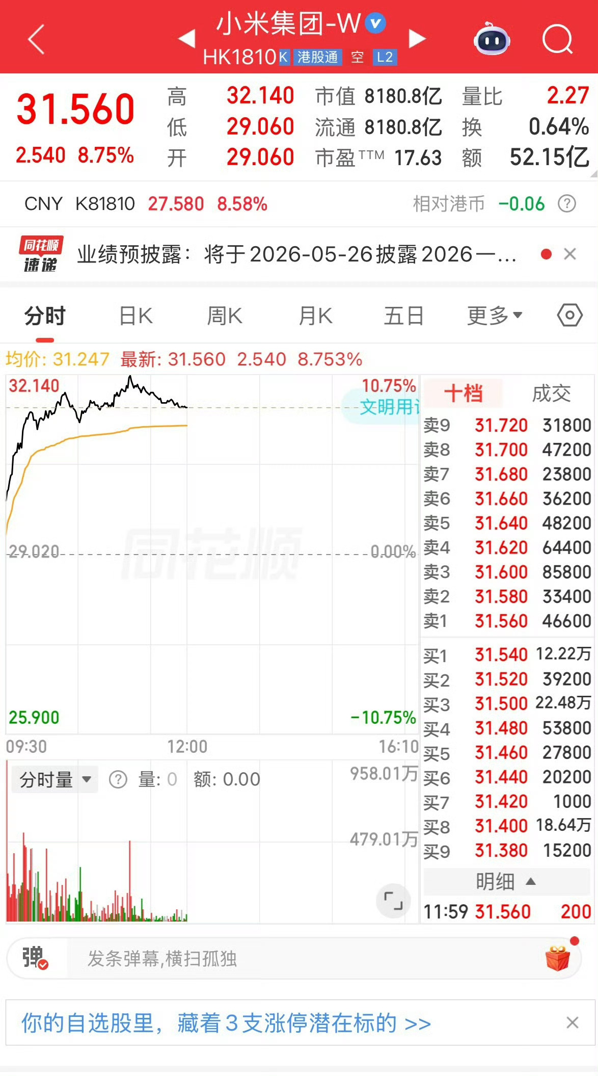 小米大涨超8%今天港股这波太猛了，小米直接大涨超8%，盘中一度冲过10%，核心还