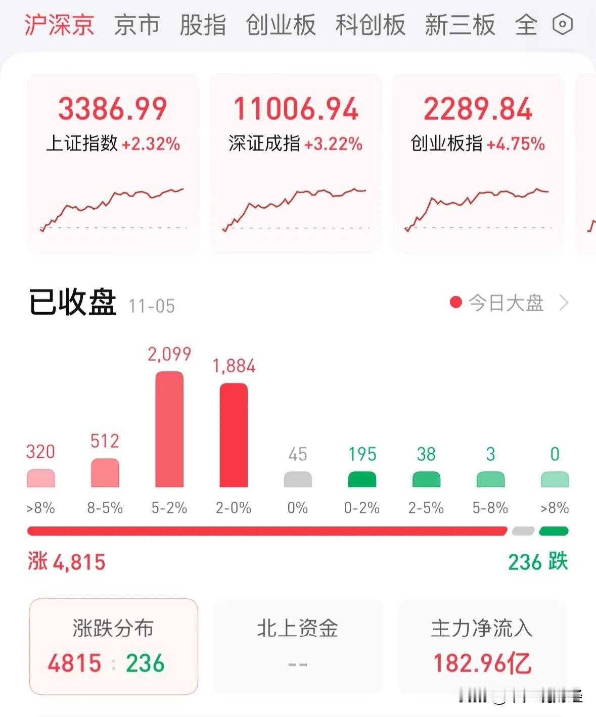 #A股大涨 超5000只个股上涨#内资主力机构罕见净流入182亿元，320股涨停