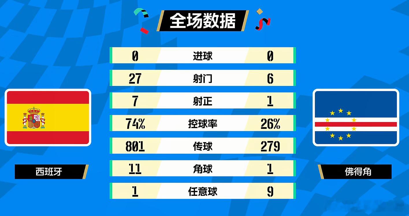 西班牙0比0佛得角 我是真的碰到了一个叹息之墙了，果然是弱队出门将真的没错的全程