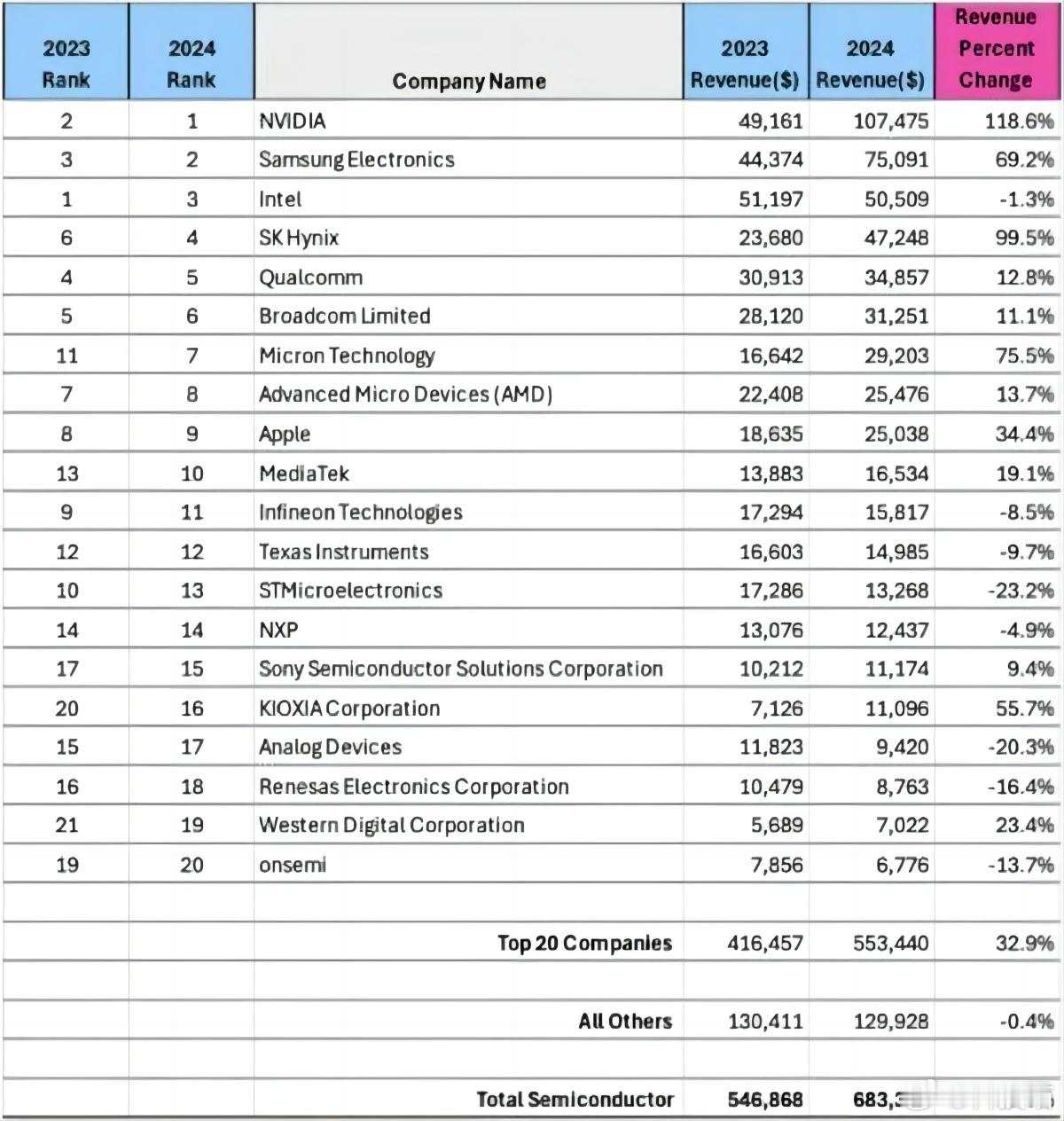 2024年全球芯片营收TOP20公司：英伟达第1，三星第2，英特尔第3，海力士第