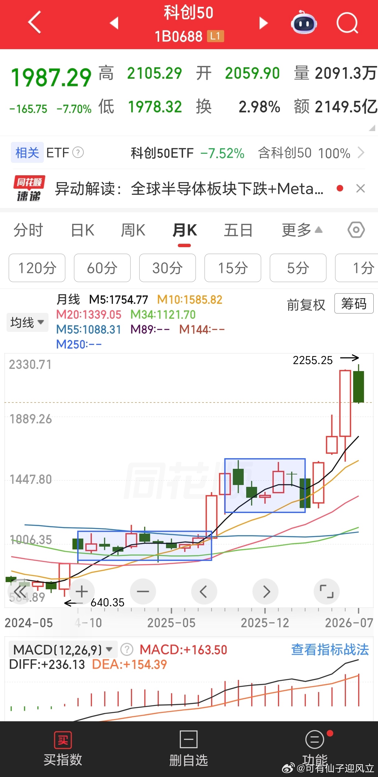 前几天讲过月线周期，科创6月是月线高点，后面是月线震荡，类似前面两个震荡中枢，指