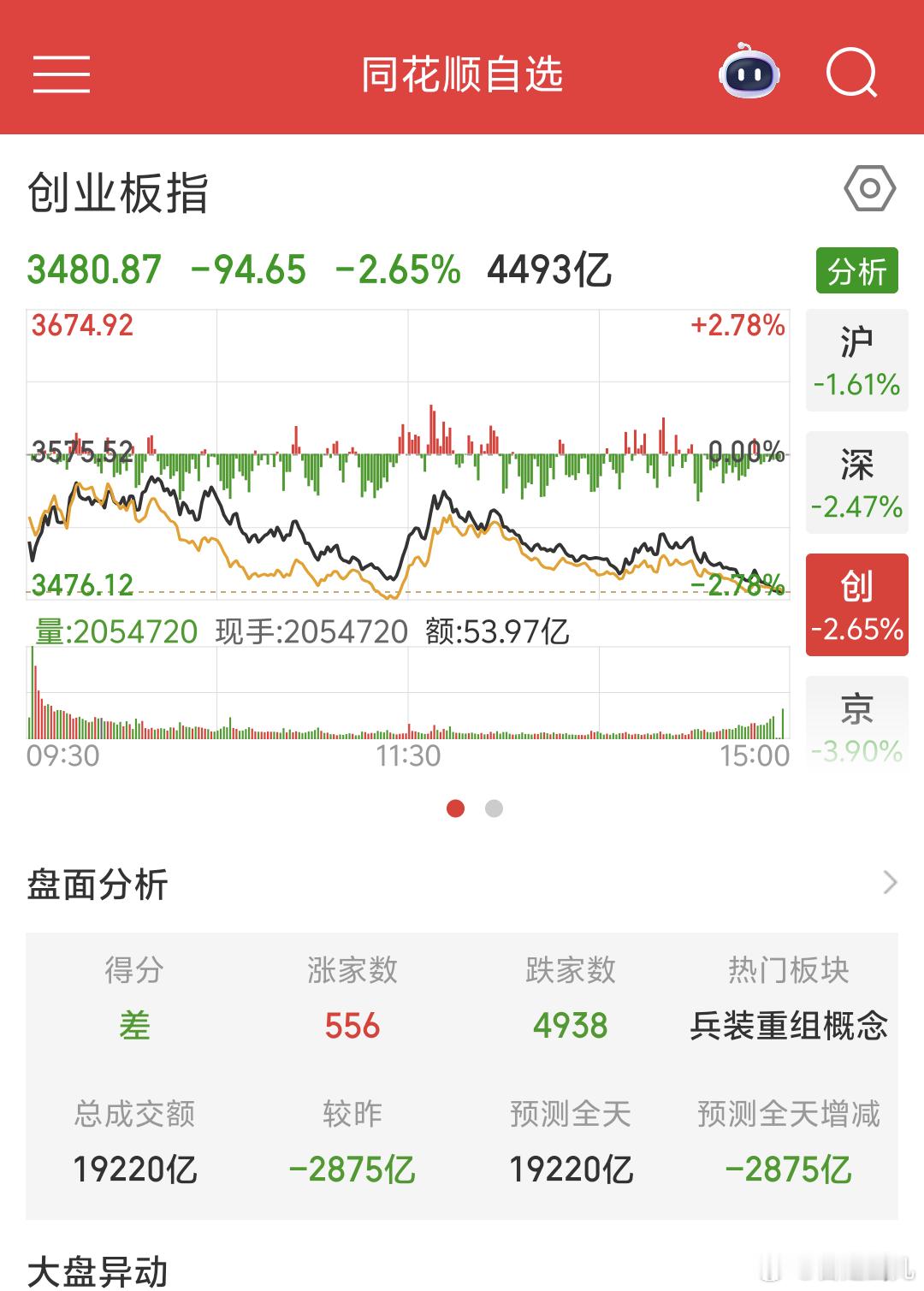 《风险控制是第一位》今日复盘A股尾盘继续下跌，我记得上周好像也是周五跌的，正常波