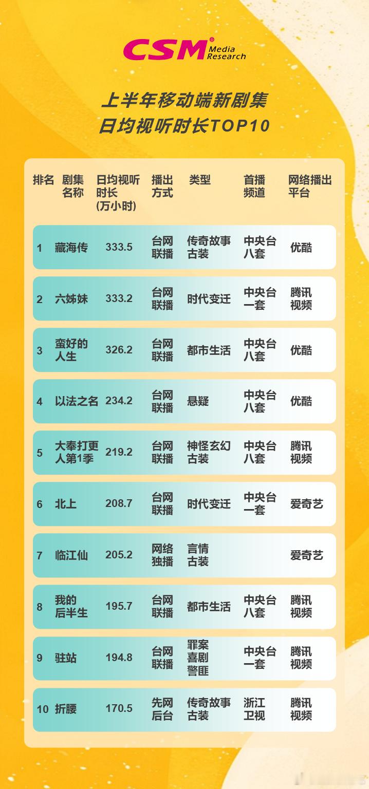 收视中国发布：2025上半年移动端新剧集日均视听时长与2025上半年移动端新剧集