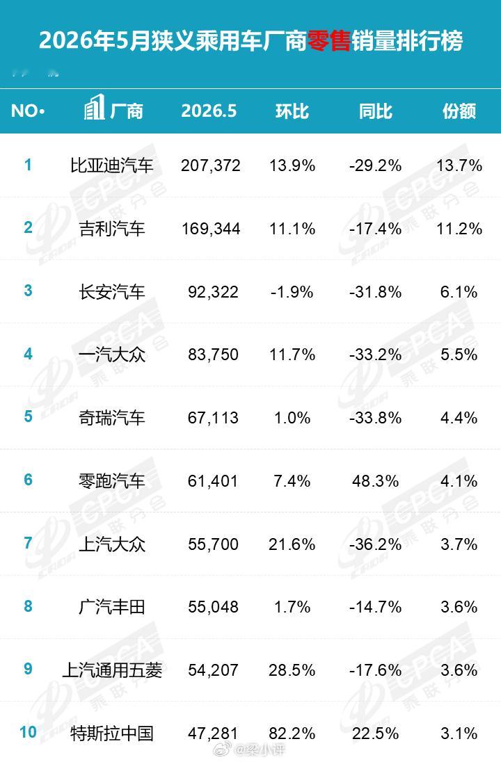 2026年1-5月新能源厂商零售销量排行1. 比亚迪汽车：766401辆2. 吉