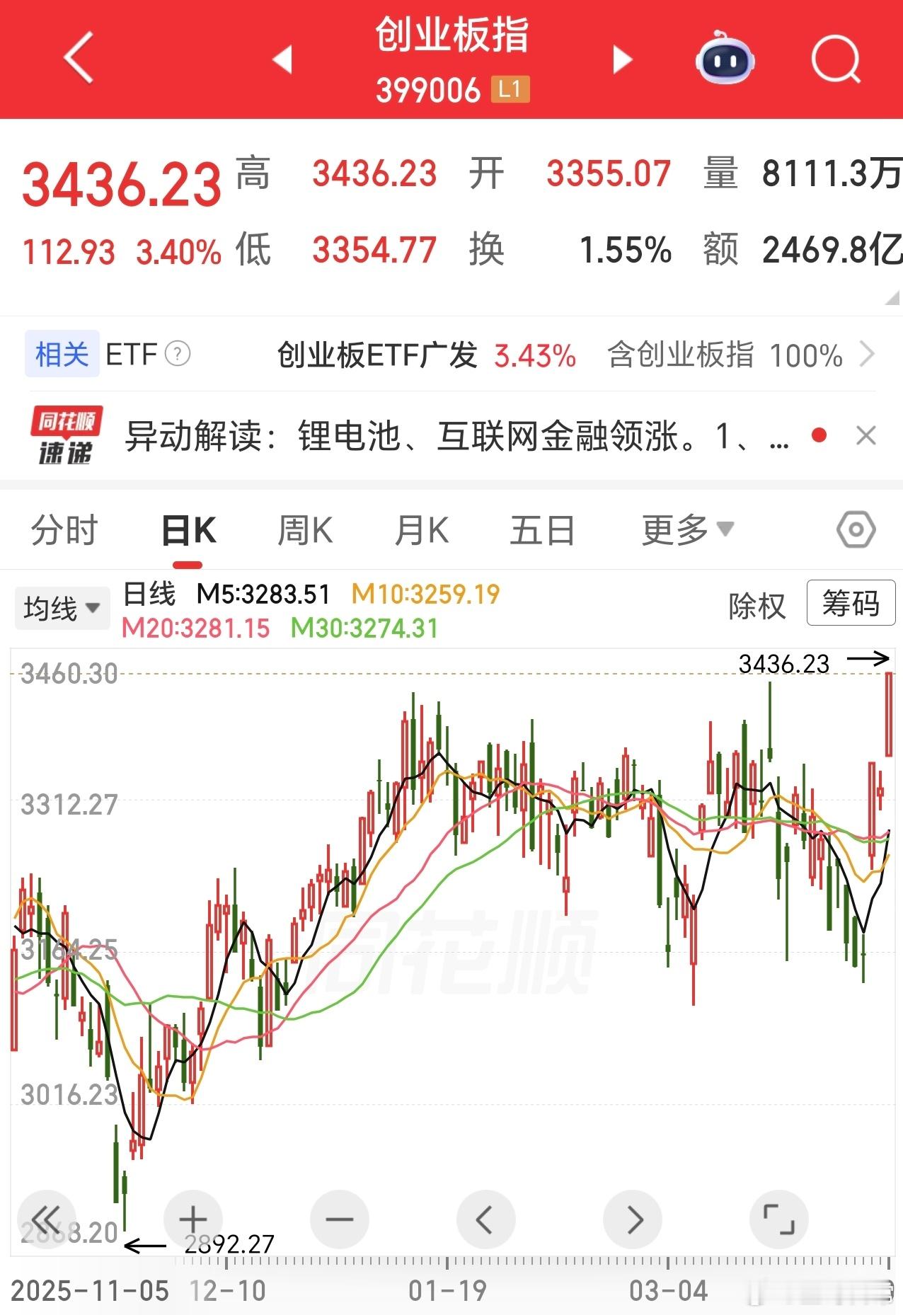 A股创业板创阶段新高了，下一步，压力区间是3570点到3670点的位置。一旦突破