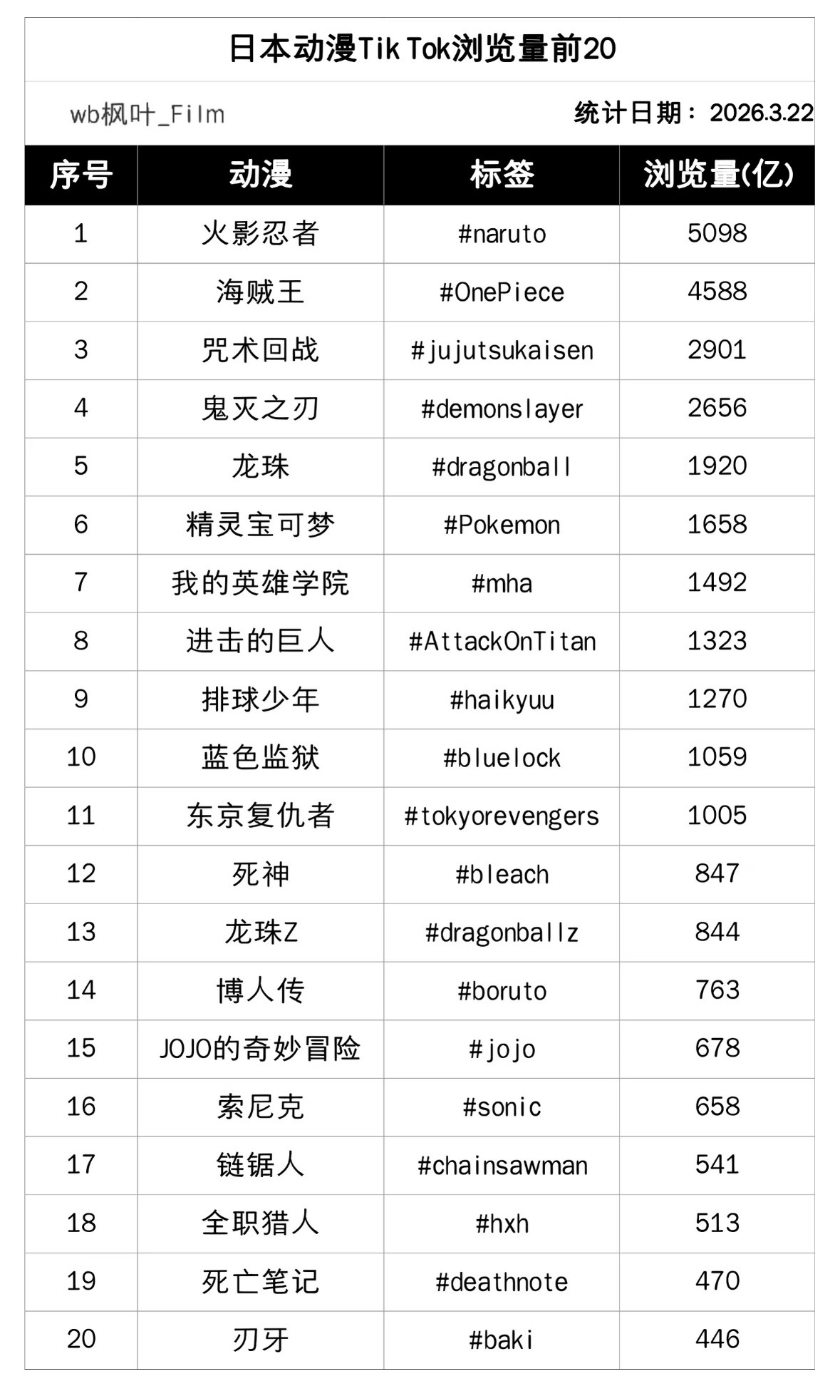 我还可以爱排球和DN很多年，好作品无论过去多少年都有人入坑，吸引力经久不衰 