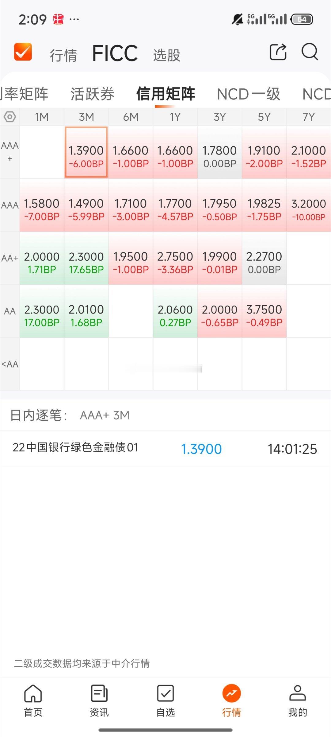 基金[超话]  今天债基情况利率债阴天信用债晴天 