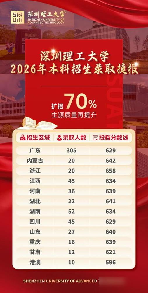 【深圳理工大学2026年本科招生录取圆满收官】深圳理工大学2026年招生录取工作