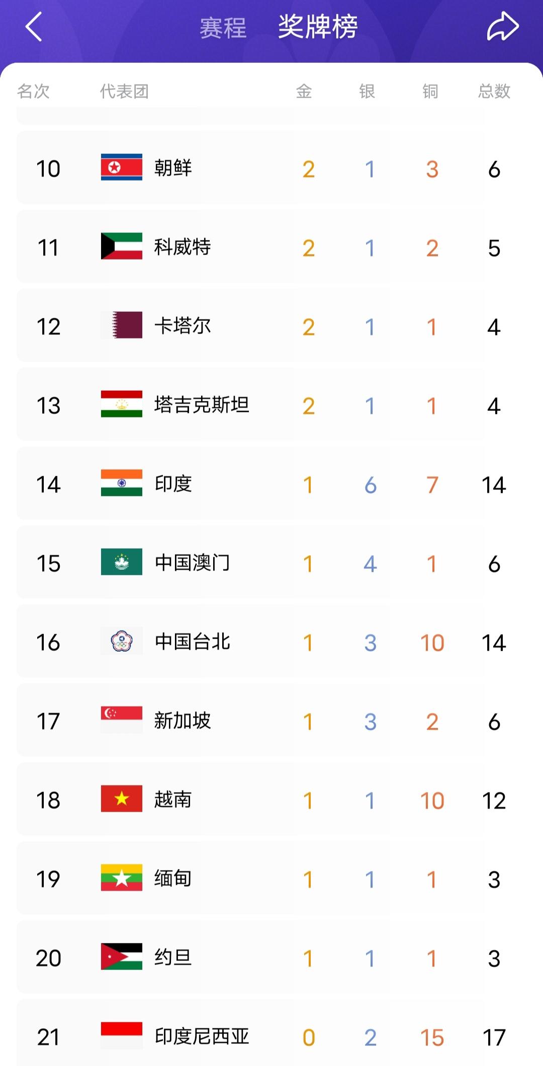 我国亚运会金牌总数逆天了，1国等于其余19个有夺得金牌的所有国家地区的总和。
亚
