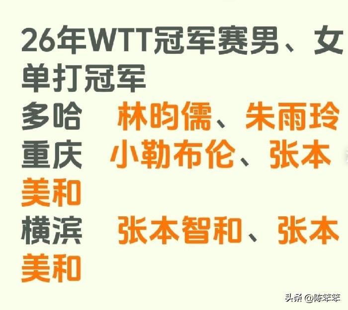 今年已经结束的三站冠军赛，张本美和已经拿了两站冠军了，乒乓霸主的国乒一冠难求！