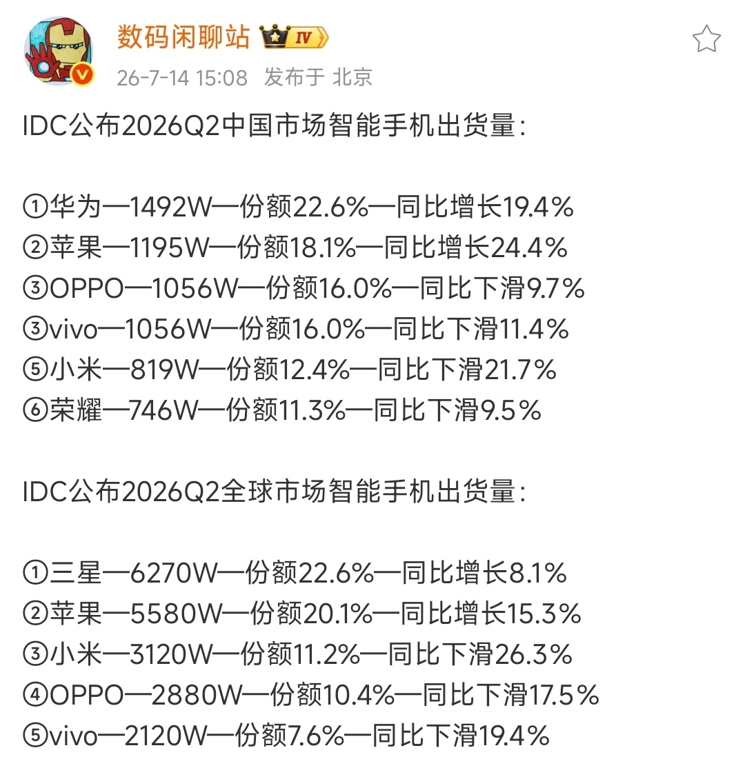 小米手机这块是咋的了，第二季度跟荣耀坐一桌了，全球前三也不稳了