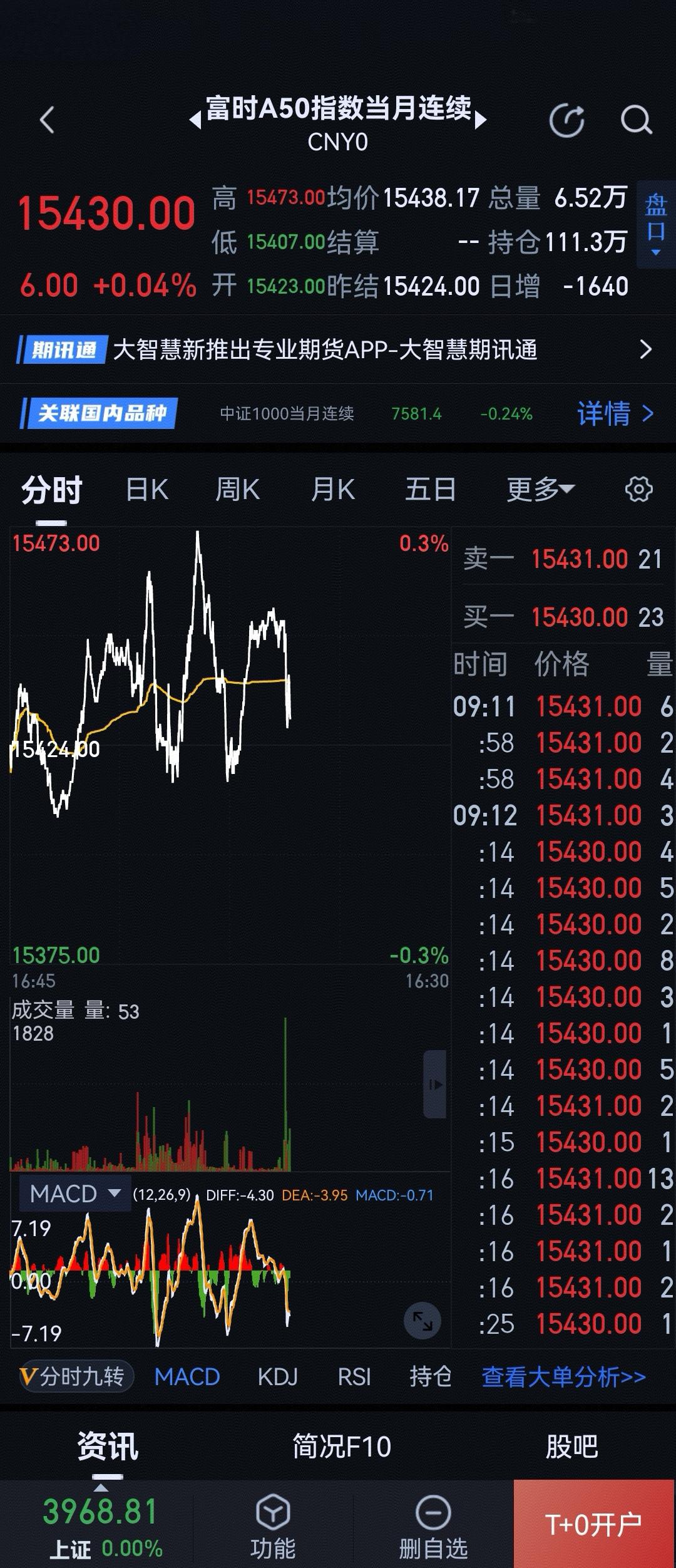 富时A50指数没什么反应，啥情况！[思考]
