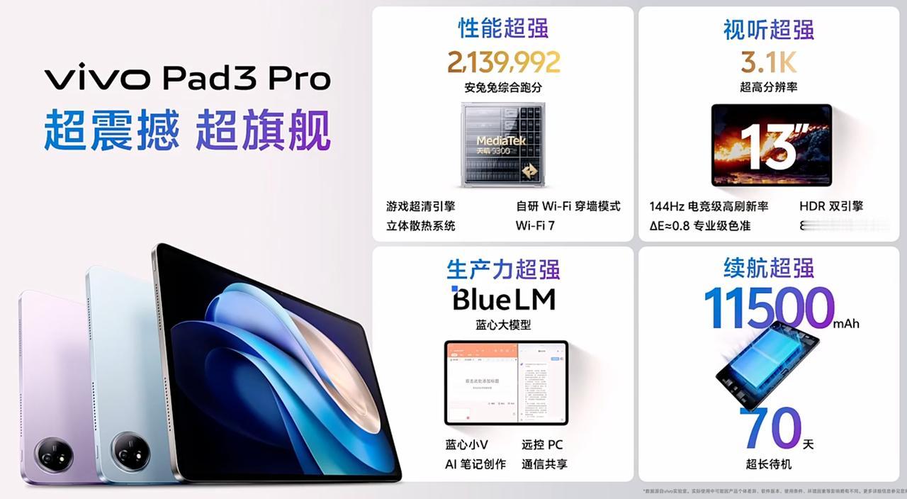 vivo Pad3 Pro正式发布，售价如下：
8G+128G 2999元，
8