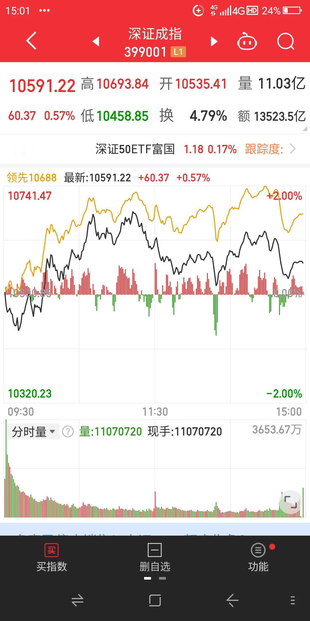 今天星期四沪深股市全天高开震荡走高，尾盘上证指数报收于3279点上涨了13个点，