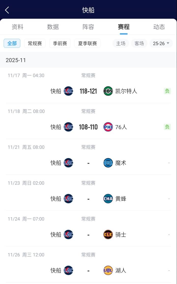 快船未来4个客场对手：魔术、黄蜂、骑士、湖人！

其中，黄蜂和骑士的两场比赛是背