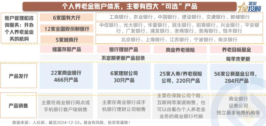 【星动1h】个人养老金扩容，到底值不值得买？（三）

个人养老金账户体系，主要有