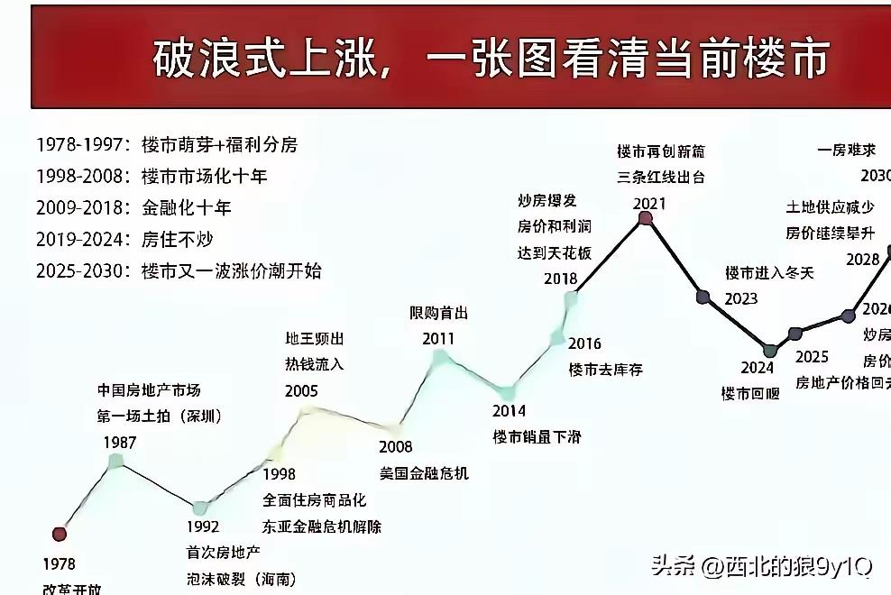 【北哥还在分析房价上涨的原因？】
有人网友说:
只要房价持续上涨！就不断有人持续