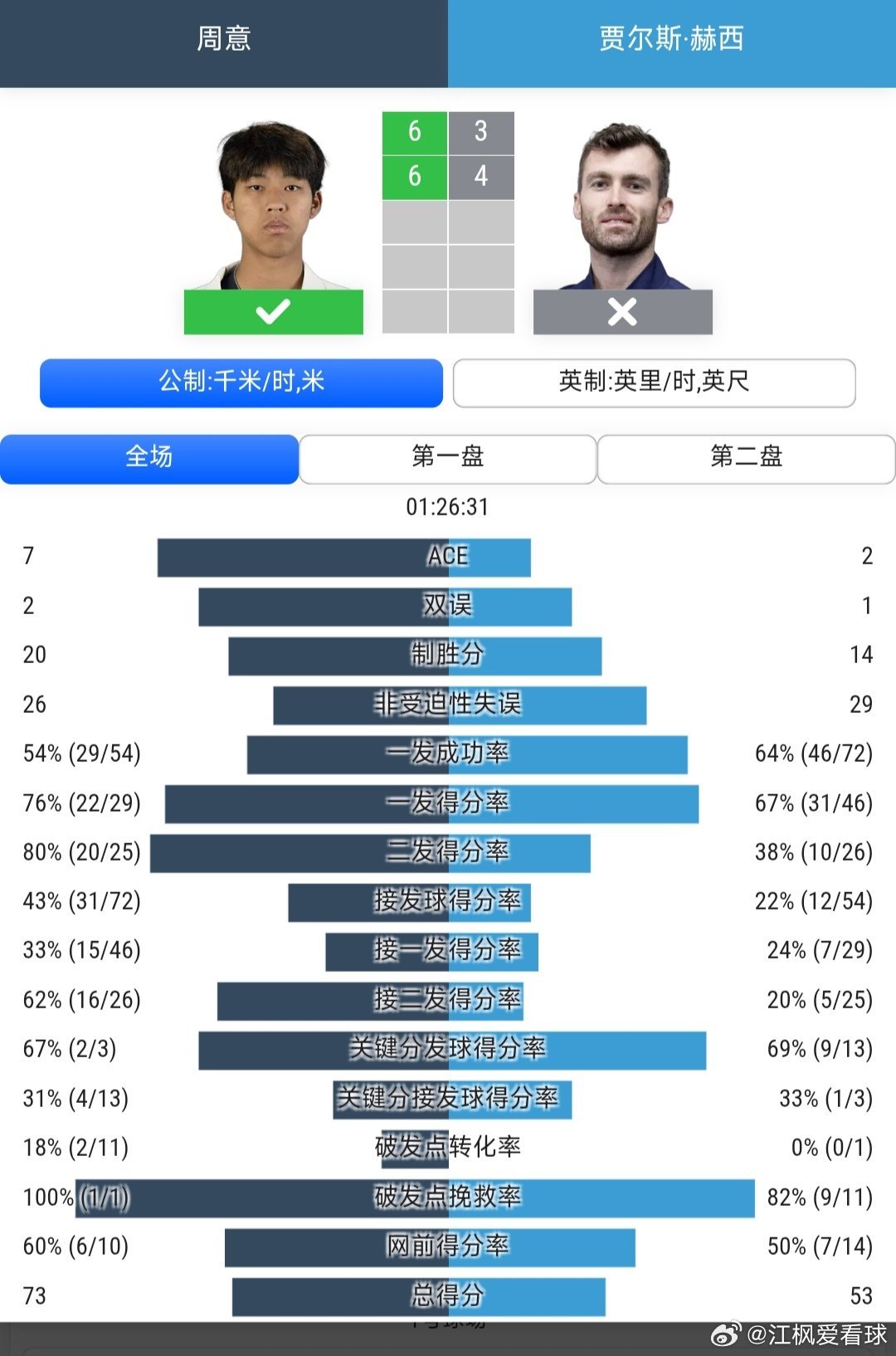 CH50武宁站🇨🇳男单第1轮周意🇨🇳6-3/6-4战胜赫西🇬🇧，晋级