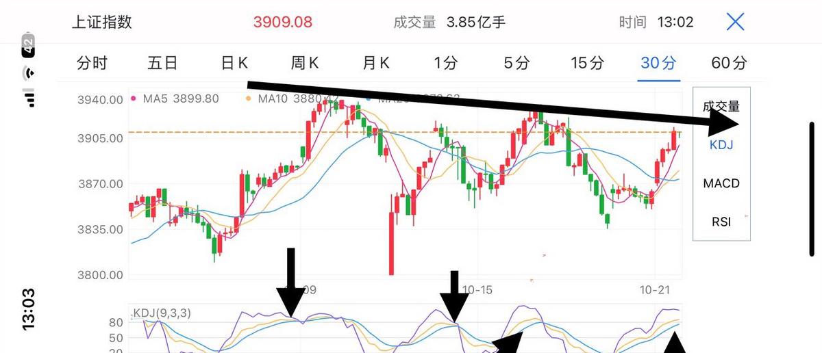 我信技术指标，但不信它能救命。
KDJ死叉那天，下午两点半差点就卖了，结果又拉回