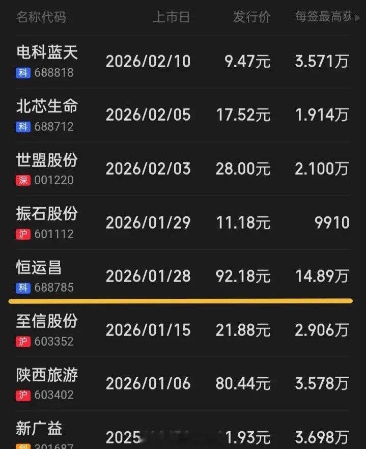你近几年打新中过签吗？今年内上市25家，每一签能赚十万以上的有三只，每一赚赚万元