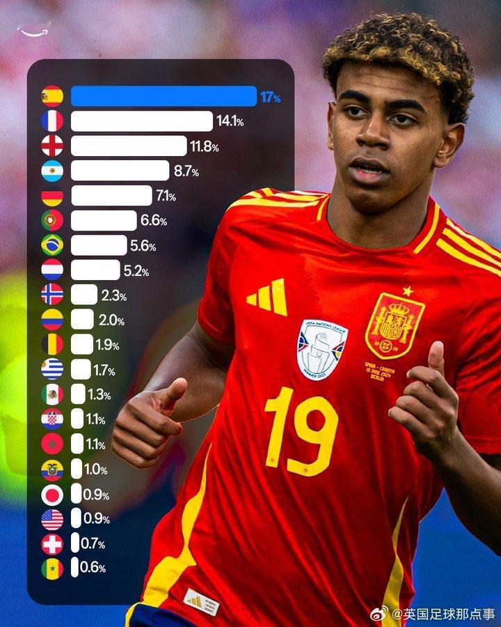 OPTA 预测2026 年世界杯夺冠概率👇世界杯抽签 1️⃣ 西班牙 🇪🇸