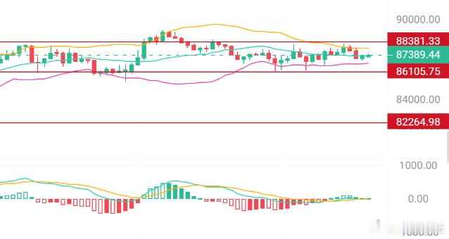 11.26午间大冰日内大冰两次冲88200的位置，然而每次都被压力打了回来，从小