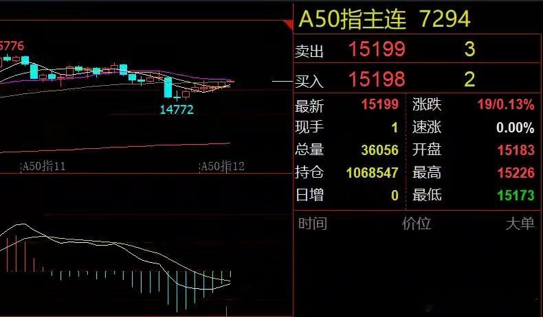 新能源+地产迎利好！消费电子热度能否延续？A股今日冲高回落概率大美股三大指数全线