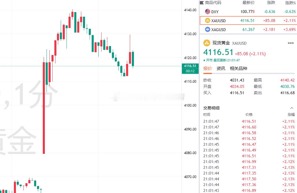 黄金最新报价4116，布局4135的空单截至目前利润增长至190个点！拿捏住了！