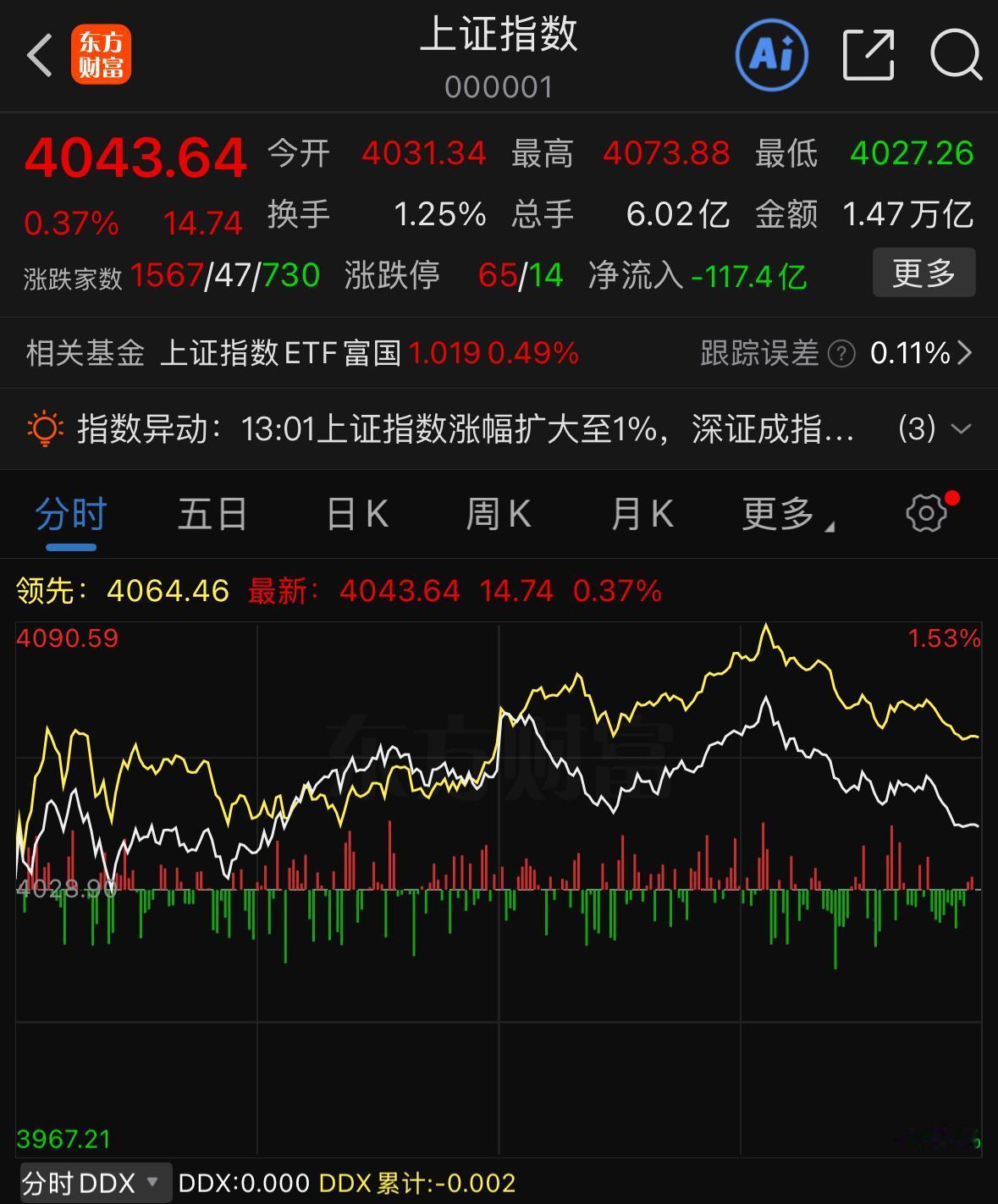 周五盘面走势属实出乎不少人的预料，走势割裂让人摸不着头脑。大盘看着有回暖迹象，持