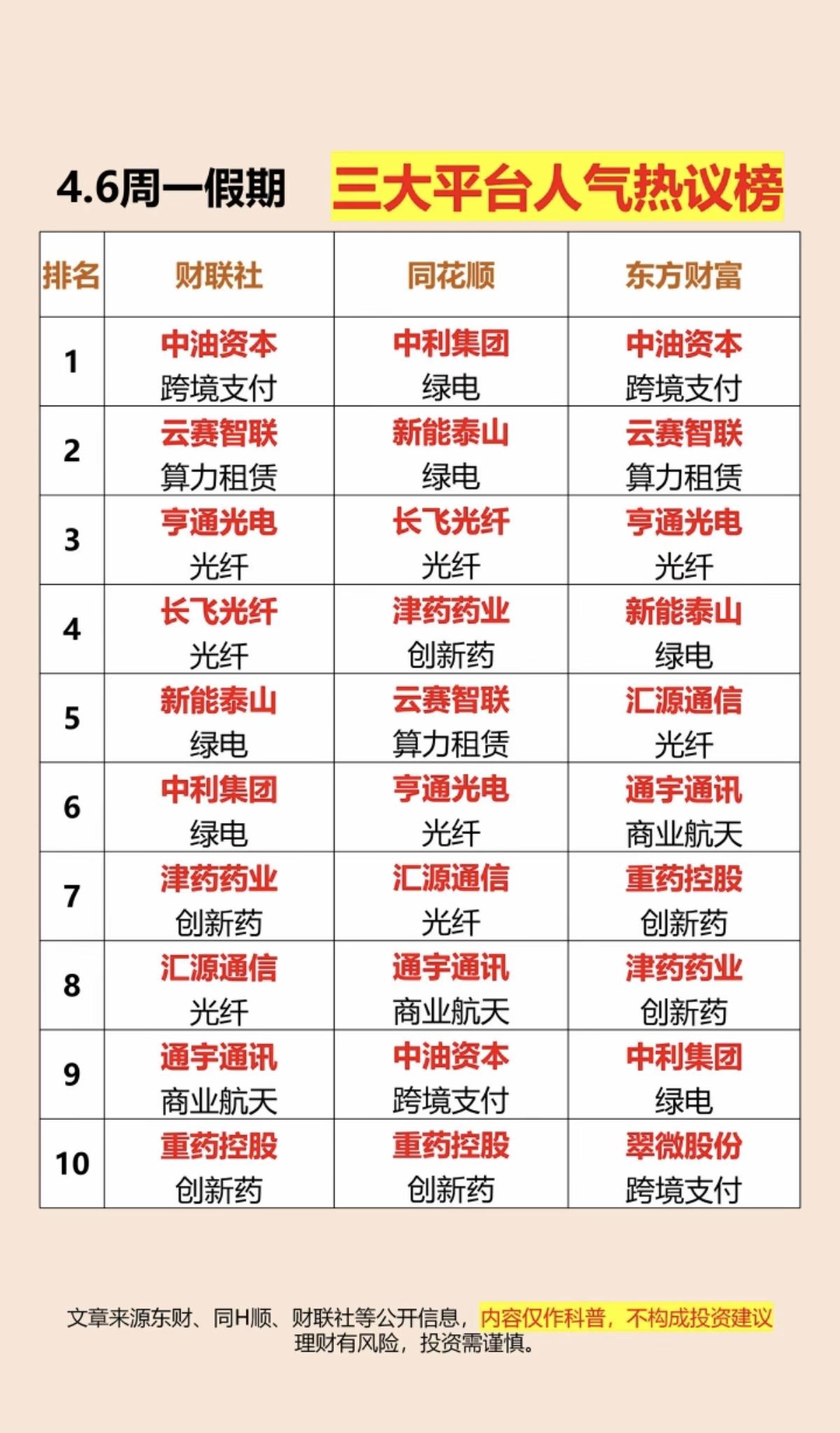 4.6周一  假期  三大平台热议榜！

1.跨境支付
2.绿电
3.算力租赁