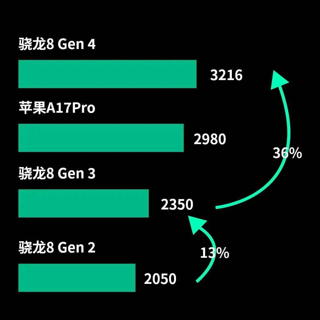 骁龙8Gen4的CPU单核性能提升幅度非常巨大，达到了36%...我仔细想了想，