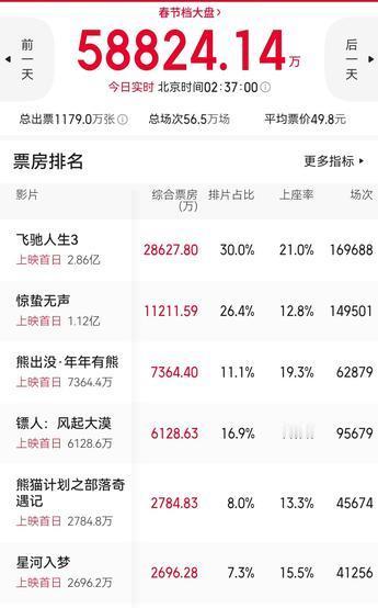 春节档电影观察七：刚刚，看了一下大年初一的实时票房，整体票房走势正在高歌猛进，已